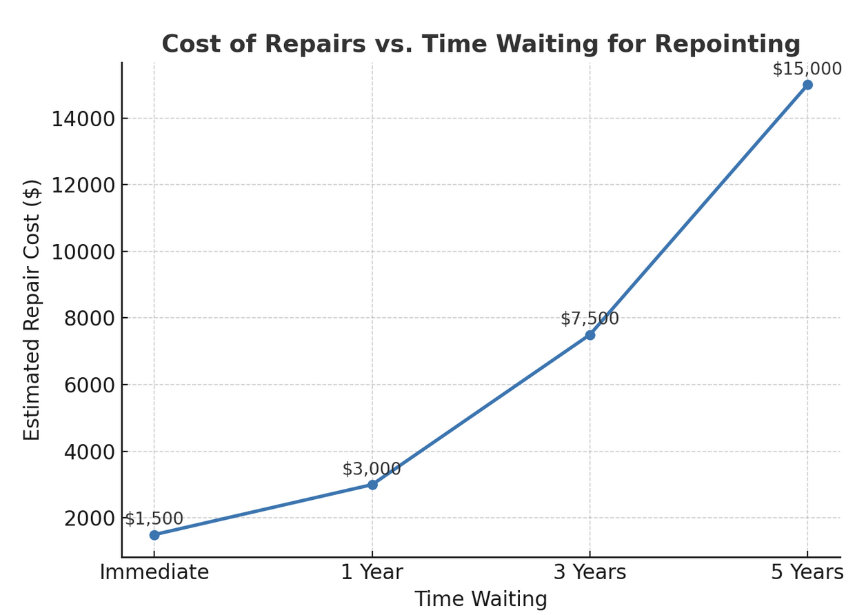graph showing the approximate cost of damage repair if you neglect to repoint your brick chimney